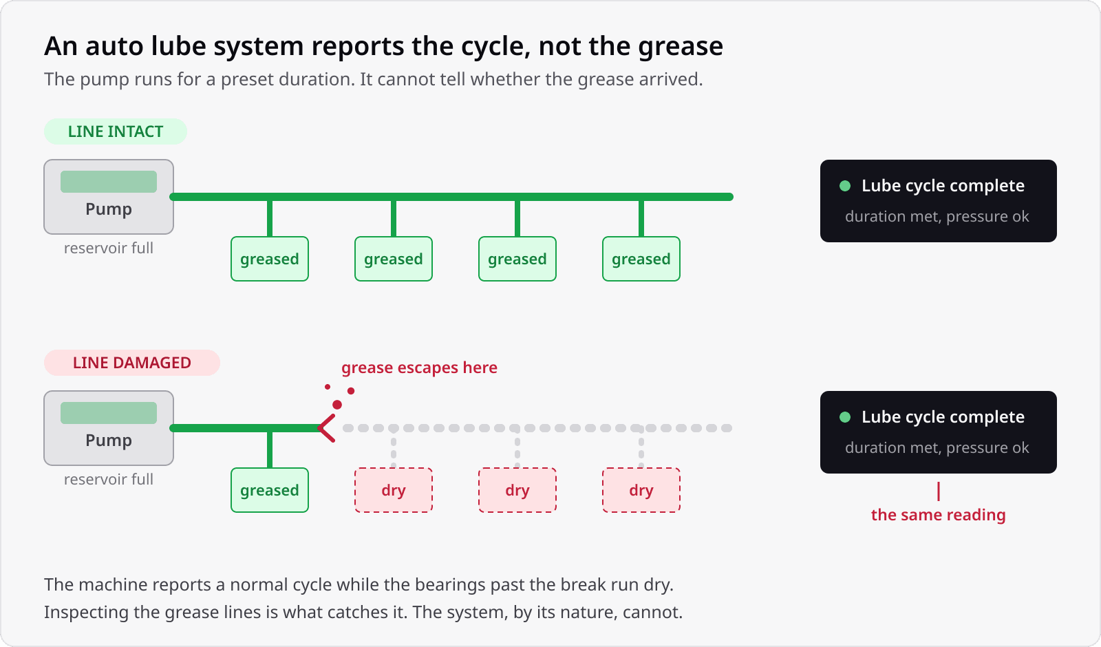 An intact grease line feeding four bearings, and a damaged line where three run dry while the controller reports the same completed cycle