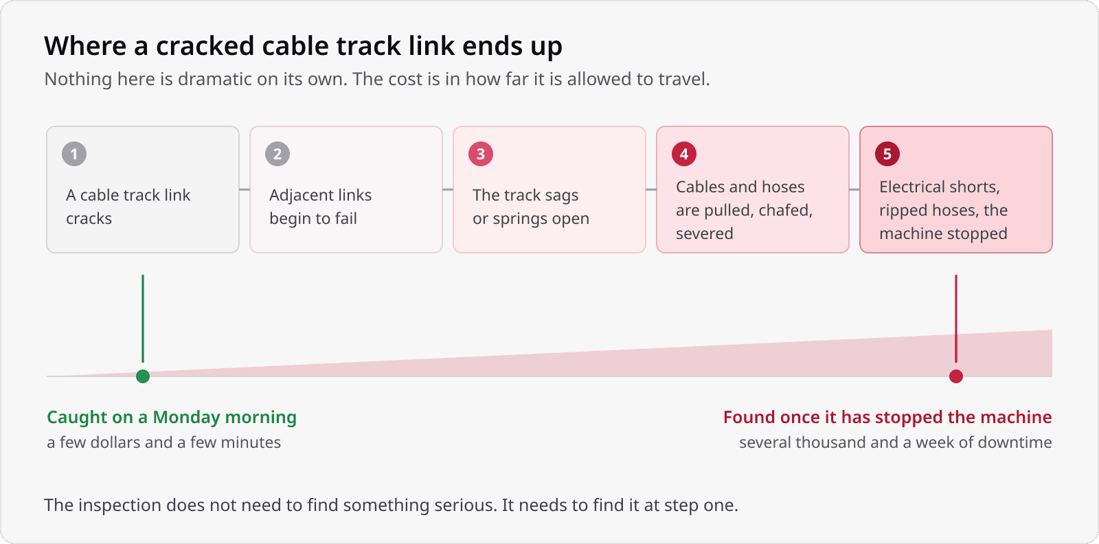 Five stages from a cracked cable track link to severed cables and a stopped machine, with cost rising across them