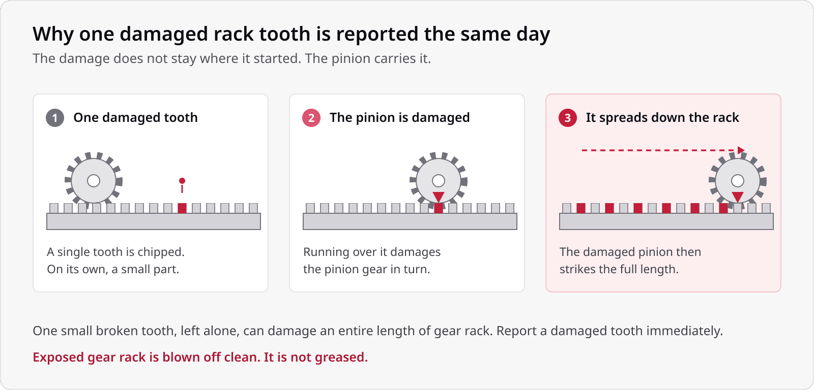 One damaged rack tooth damages the pinion, which then spreads the damage along the full length of the rack